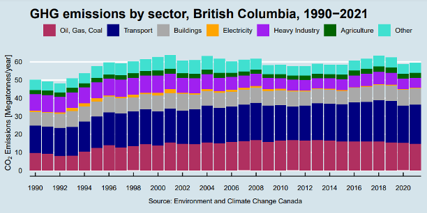 GHG emissions by sector, British Columbia, 1990-2021