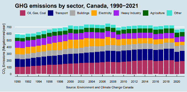 GHG emissions by sector, Canada, 1990-2021