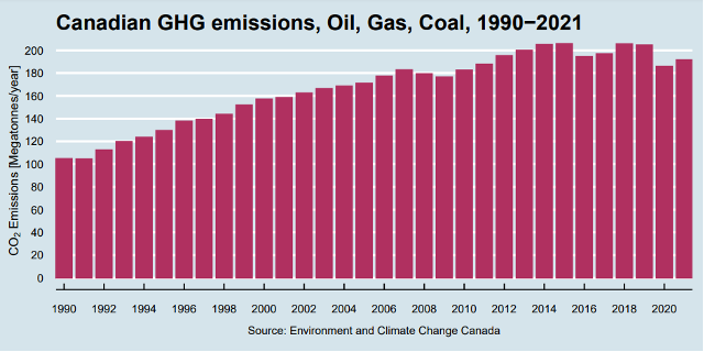 Canadian GHG emissions, Oil, Gas, Coal, 1990-2021